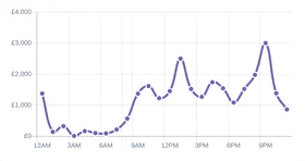 Sales by hour of the day chart