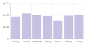 Sales by day of the week chart